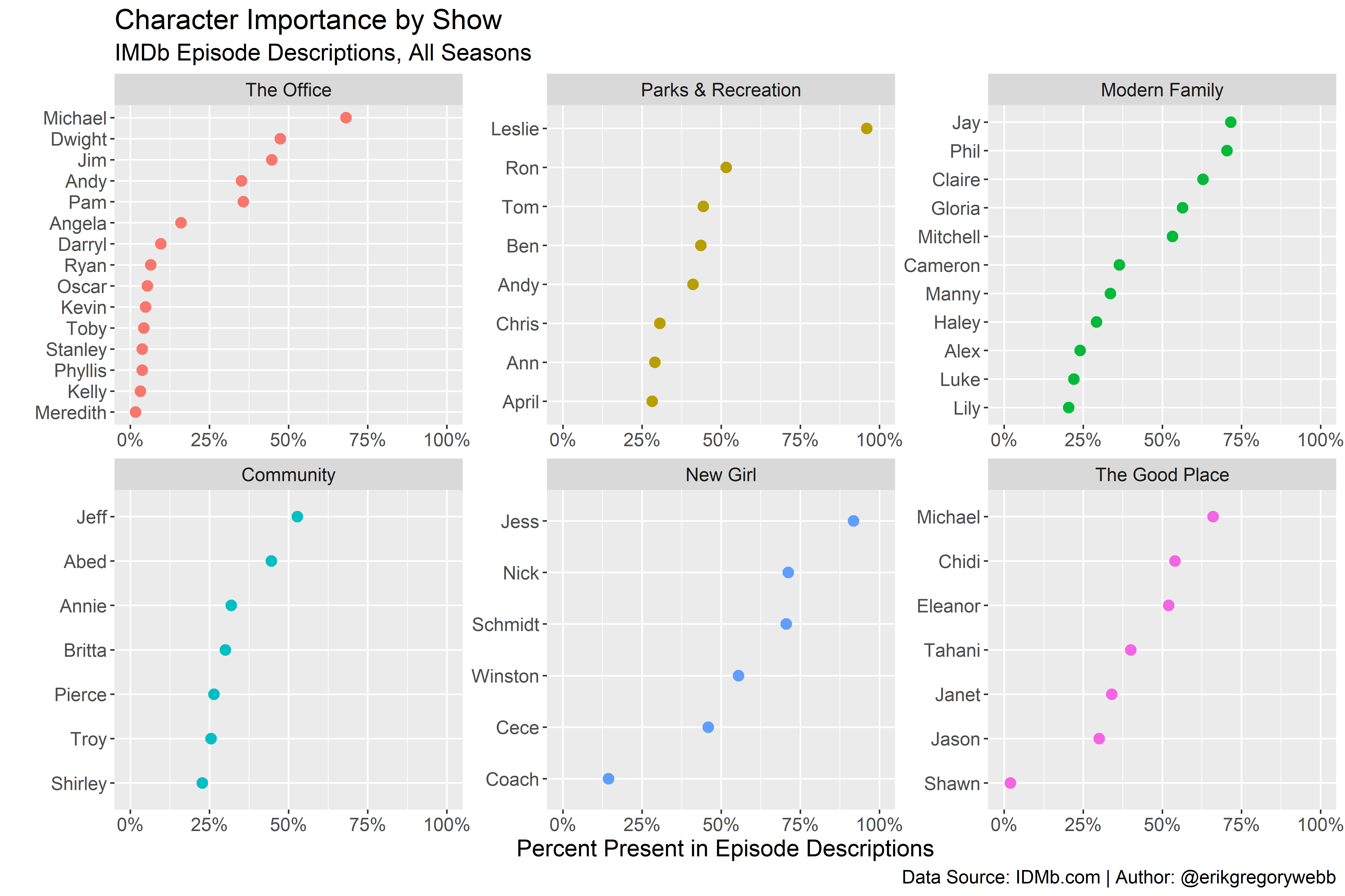 Data Analysis and Visualization of scraped data from IMDb with R