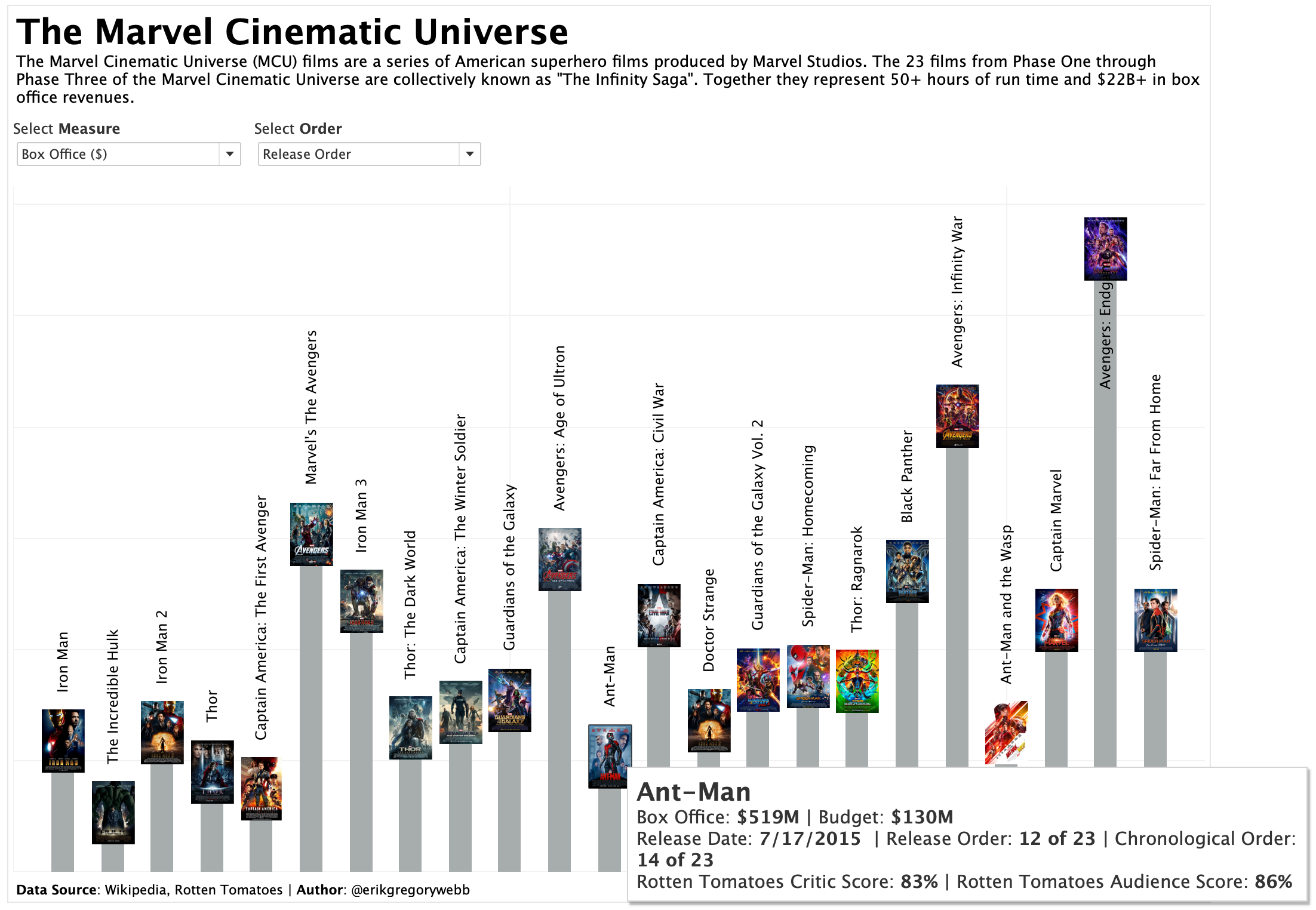 Exploring the Marvel Cinematic Universe in Tableau - Unboxed Analytics